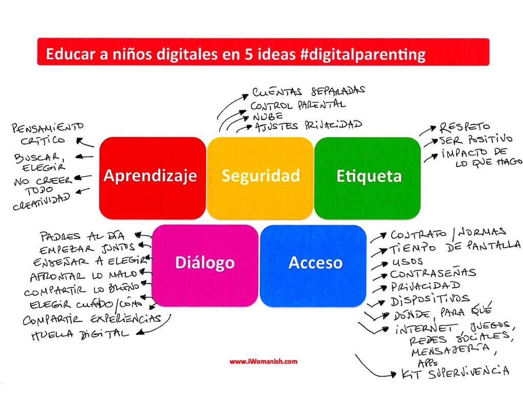 EducarHijosDigitalesEn5Ideas