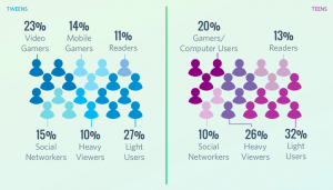 Level of Use. Common Sense Census, Media Use by Tweens & Teens. Source: infographics.