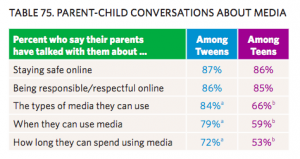 Tabla 75, Fuente: Common Sense Census, Media Use by Tweens & Teens