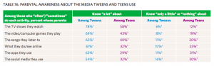 Tabla 76, Fuente: Common Sense Census, Media Use by Tweens & Teens