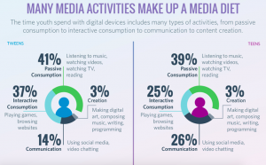 Common Sense Census 2015, Media Use by Tweens&Teens, Proportion of Use (infographics)