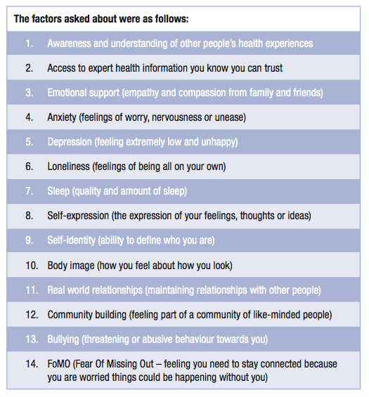 6 reflexiones sobre redes sociales y salud de los jóvenes #StatusOfMind |  iWomanish